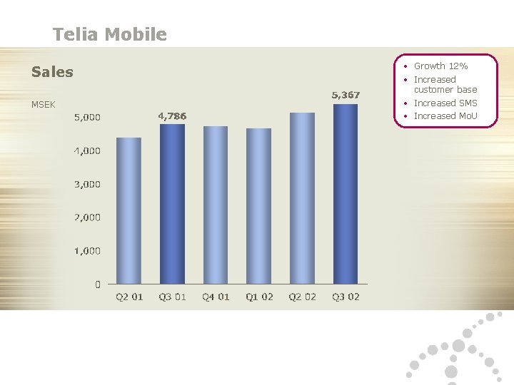 Telia Mobile Sales MSEK 19 25 10 2002 Telia AB, IR • Growth 12%
