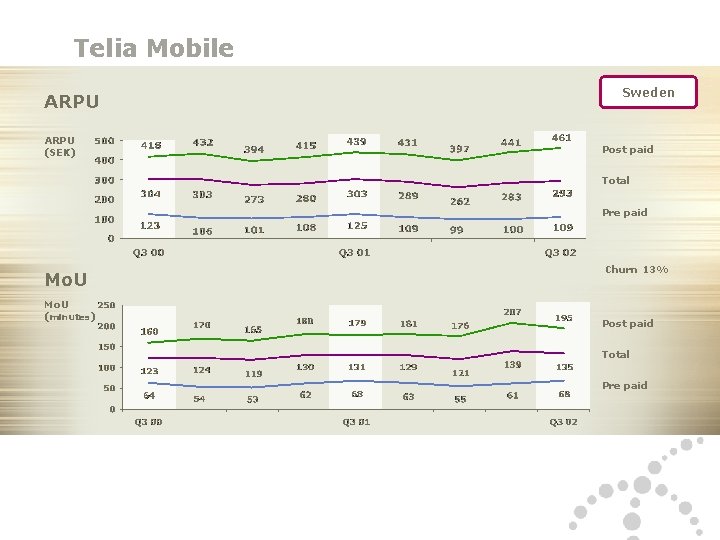 Telia Mobile ARPU (SEK) Sweden Post paid Total Pre paid Mo. U (minutes) Churn