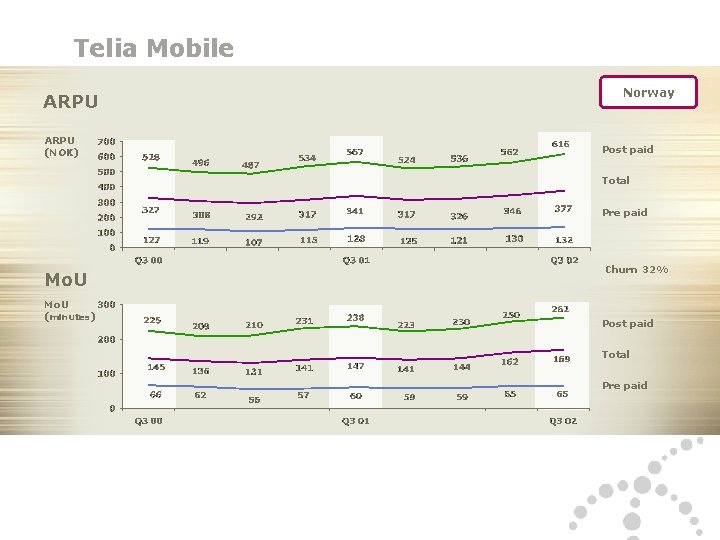 Telia Mobile ARPU (NOK) Norway Post paid Total Pre paid Mo. U (minutes) Churn