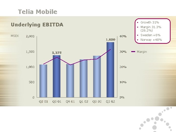 Telia Mobile Underlying EBITDA MSEK • Growth 31% • Margin 31. 3% (26. 2%)