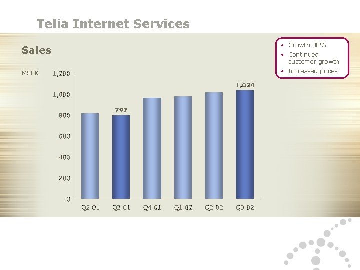 Telia Internet Services Sales MSEK 23 25 10 2002 Telia AB, IR • Growth