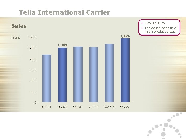 Telia International Carrier Sales MSEK 25 25 10 2002 Telia AB, IR • Growth