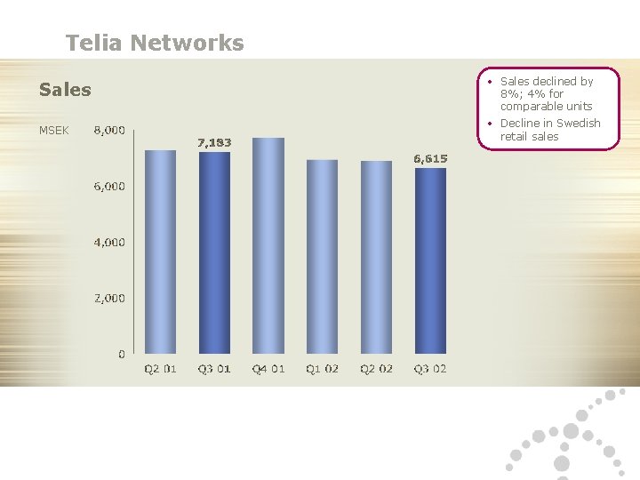 Telia Networks Sales MSEK 27 25 10 2002 Telia AB, IR • Sales declined