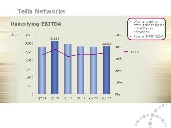 Telia Networks Underlying EBITDA MSEK • Weaker earnings attributable to losses in the Danish