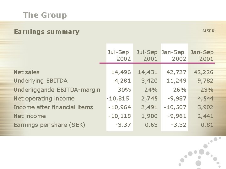 The Group Earnings summary Net sales Underlying EBITDA MSEK Jul-Sep 2002 Jul-Sep Jan-Sep 2001