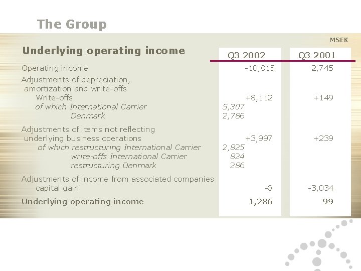 The Group MSEK Underlying operating income Q 3 2002 Q 3 2001 Operating income