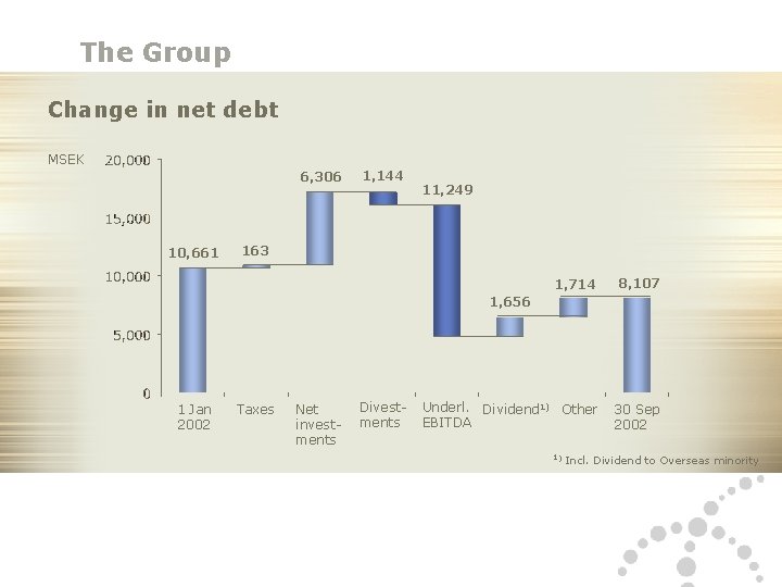 The Group Change in net debt MSEK 6, 306 10, 661 1, 144 11,