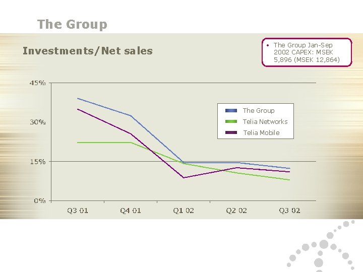 The Group Investments/Net sales • The Group Jan-Sep 2002 CAPEX: MSEK 5, 896 (MSEK