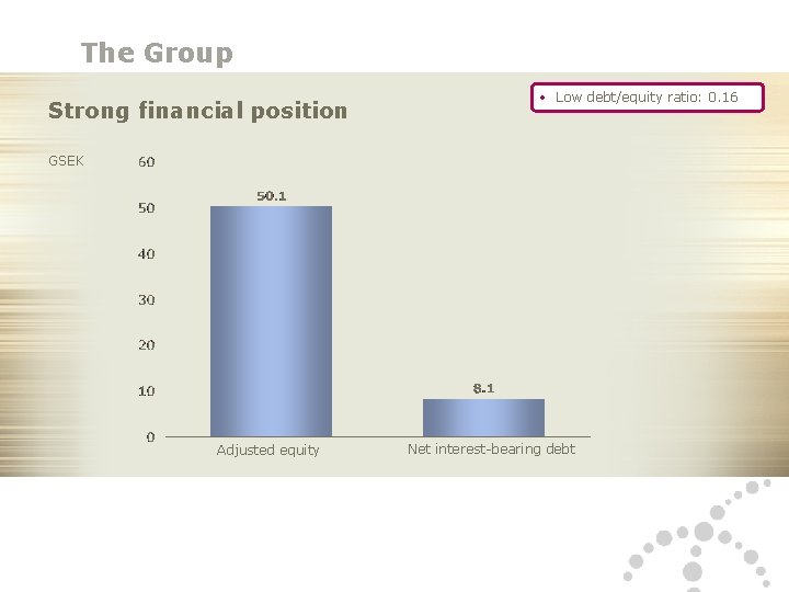 The Group Strong financial position • Low debt/equity ratio: 0. 16 GSEK Adjusted equity