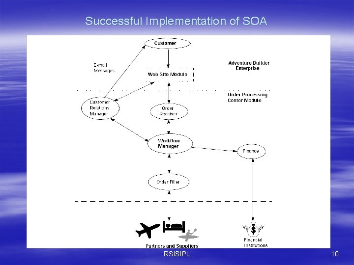 Successful Implementation of SOA RSISIPL 10 