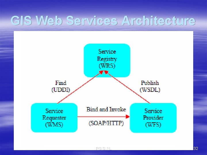 GIS Web Services Architecture RSISIPL 32 