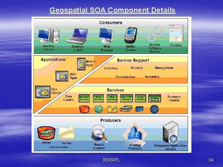 Geospatial SOA Component Details RSISIPL 34 