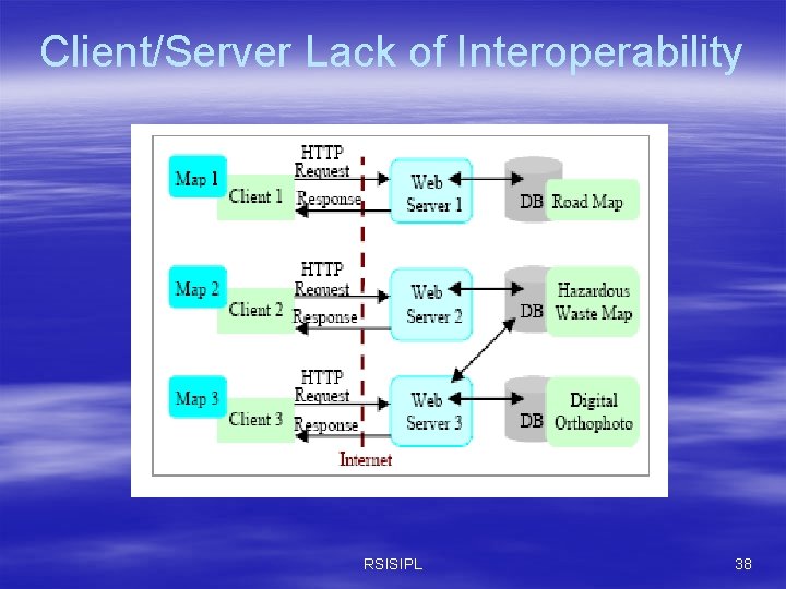 Client/Server Lack of Interoperability RSISIPL 38 