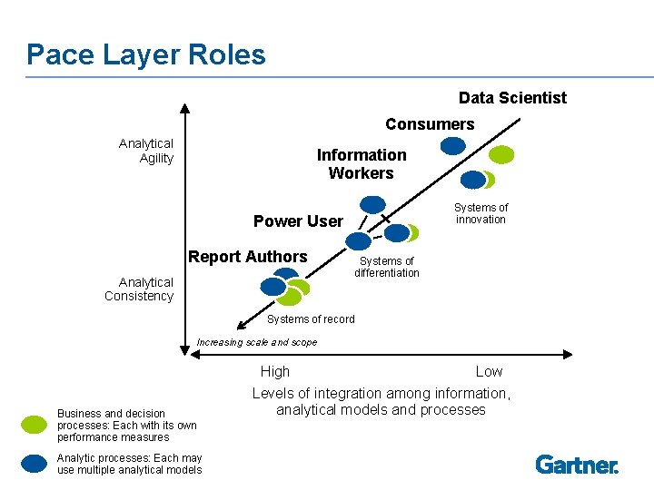 Pace Layer Roles Data Scientist Consumers Analytical Agility Information Workers Systems of innovation Power