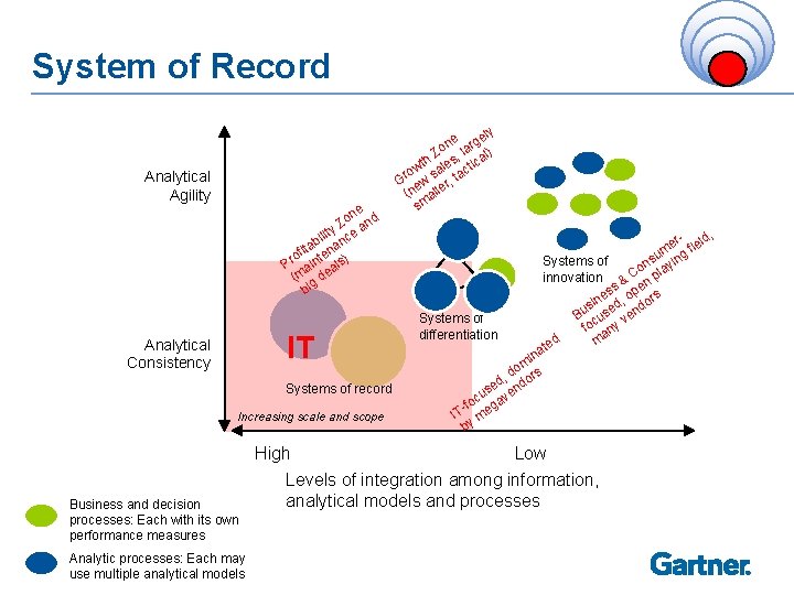 System of Record Analytical Agility e on nd Z a y ilit nce b