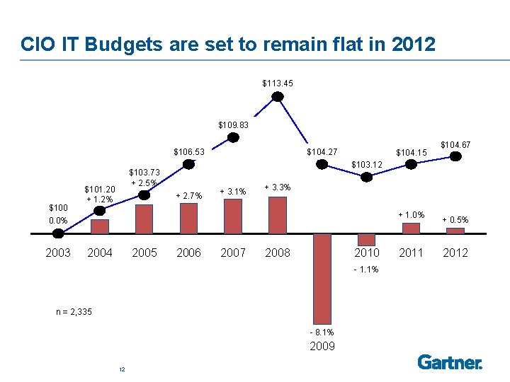 CIO IT Budgets are set to remain flat in 2012 $113. 45 $109. 83