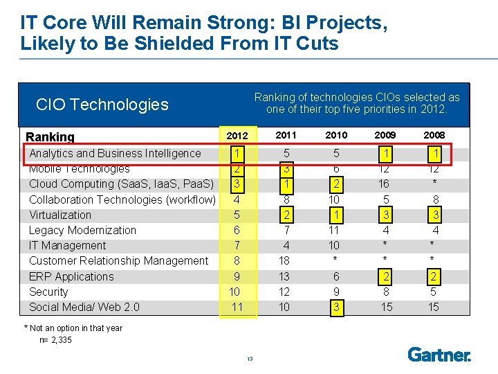 IT Core Will Remain Strong: BI Projects, Likely to Be Shielded From IT Cuts