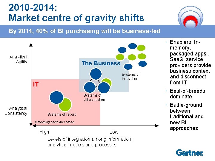 2010 -2014: Market centre of gravity shifts By 2014, 40% of BI purchasing will