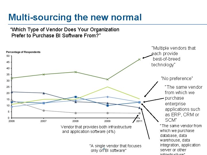 Multi-sourcing the new normal “Which Type of Vendor Does Your Organization Prefer to Purchase