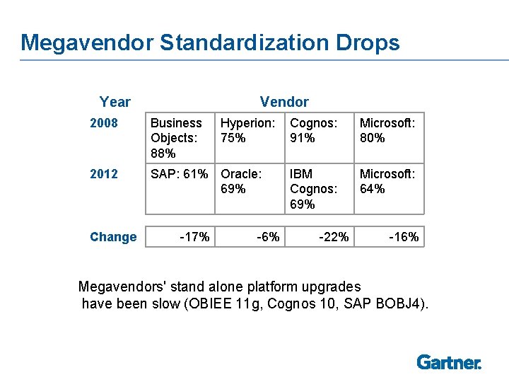 Megavendor Standardization Drops Year Vendor 2008 Business Objects: 88% 2012 SAP: 61% Oracle: 69%