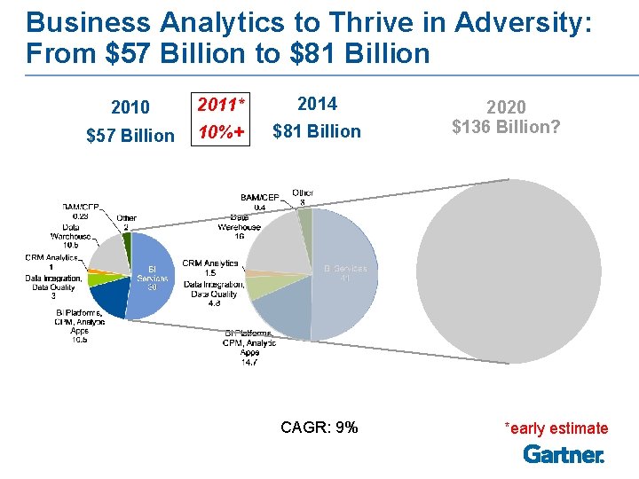 Business Analytics to Thrive in Adversity: From $57 Billion to $81 Billion 2010 2011*