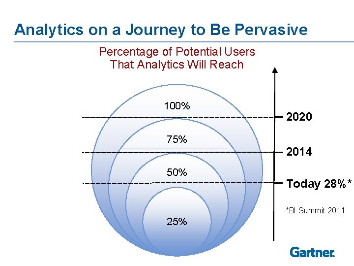 Analytics on a Journey to Be Pervasive Percentage of Potential Users That Analytics Will