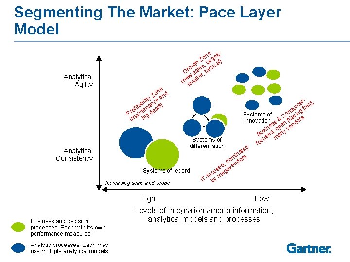 Segmenting The Market: Pace Layer Model Analytical Agility Analytical Consistency e on nd Z