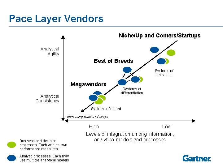 Pace Layer Vendors Niche/Up and Comers/Startups Analytical Agility Best of Breeds Systems of innovation