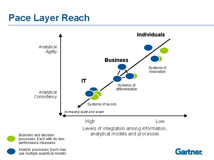 Pace Layer Reach Individuals Analytical Agility Business Systems of innovation IT Systems of differentiation