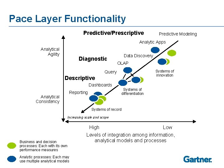 Pace Layer Functionality Predictive/Prescriptive Predictive Modeling Analytic Apps Analytical Agility Diagnostic Data Discovery OLAP