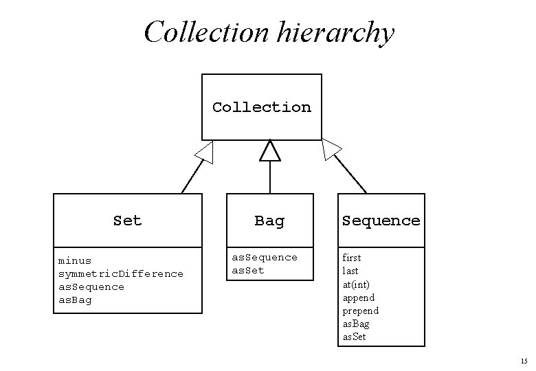 Collection hierarchy Collection Set minus symmetric. Difference as. Sequence as. Bag as. Sequence as.