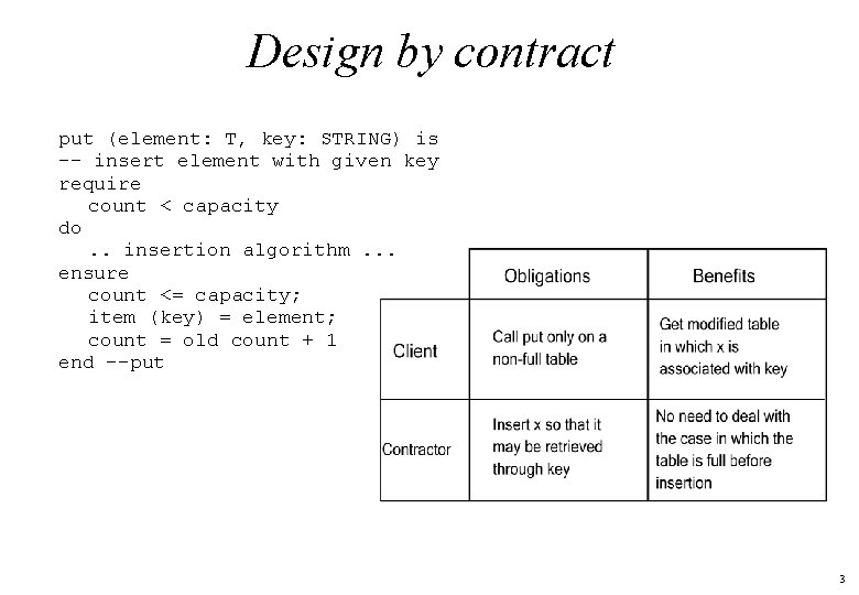 Design by contract put (element: T, key: STRING) is -- insert element with given