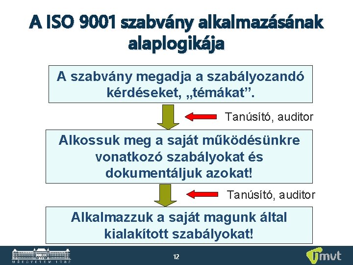 A ISO 9001 szabvány alkalmazásának alaplogikája A szabvány megadja a szabályozandó kérdéseket, „témákat”. Tanúsító,