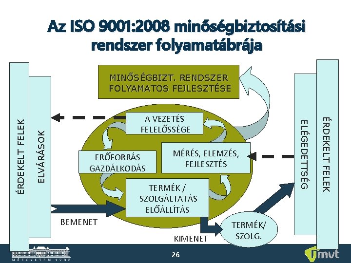 Az ISO 9001: 2008 minőségbiztosítási rendszer folyamatábrája ELVÁRÁSOK ERŐFORRÁS GAZDÁLKODÁS MÉRÉS, ELEMZÉS, FEJLESZTÉS TERMÉK