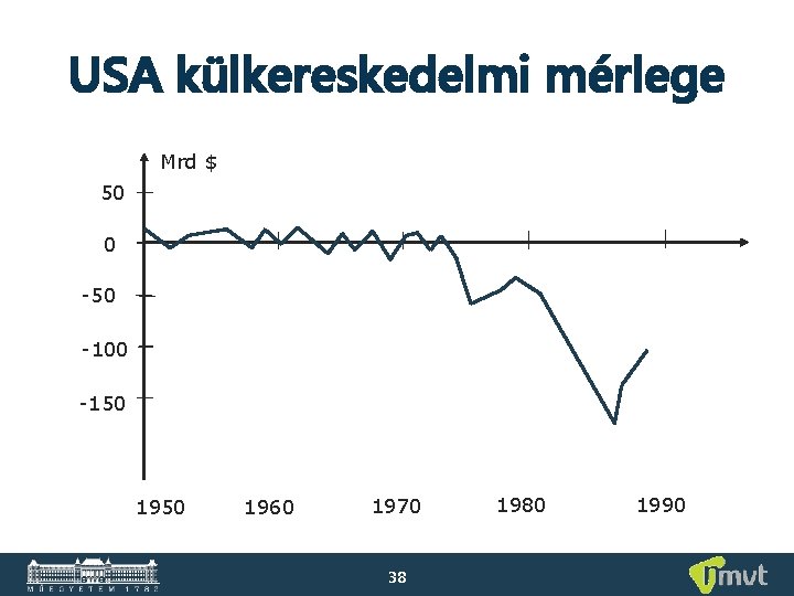 USA külkereskedelmi mérlege Mrd $ 50 0 -50 -100 -150 1960 1970 38 1980