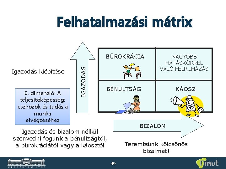 Igazodás kiépítése 0. dimenzió: A teljesítőképesség: eszközök és tudás a munka elvégzéséhez IGAZODÁS Felhatalmazási