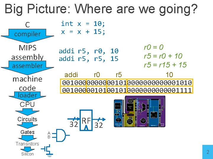 Big Picture: Where are we going? int x = 10; x = x +