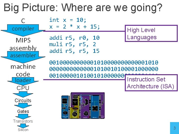 Big Picture: Where are we going? compiler int x = 10; x = 2