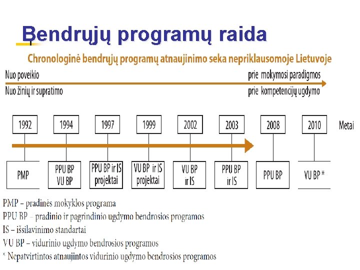 Bendrųjų programų raida n Laiko juosta 