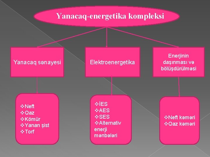 Yanacaq-energetika kompleksi Yanacaq sənayesi v. Neft v. Qaz v. Kömür v. Yanan şist v.