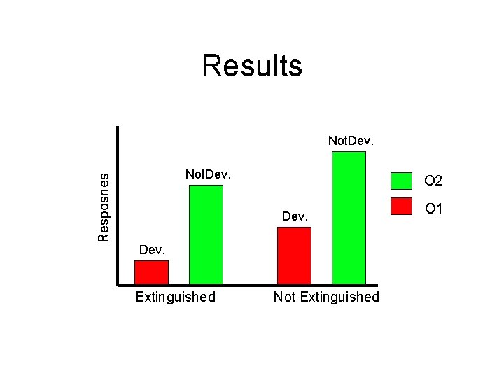 Results Resposnes Not. Dev. O 2 Dev. Extinguished Not Extinguished O 1 