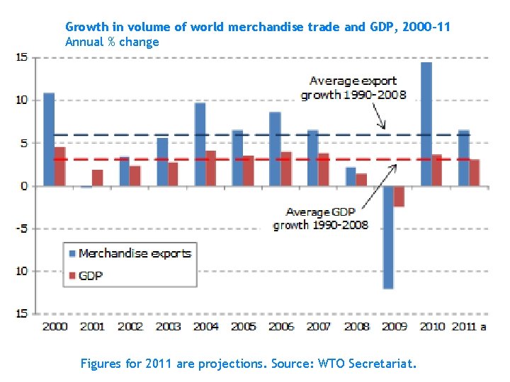  Growth in volume of world merchandise trade and GDP, 2000 -11 Annual %