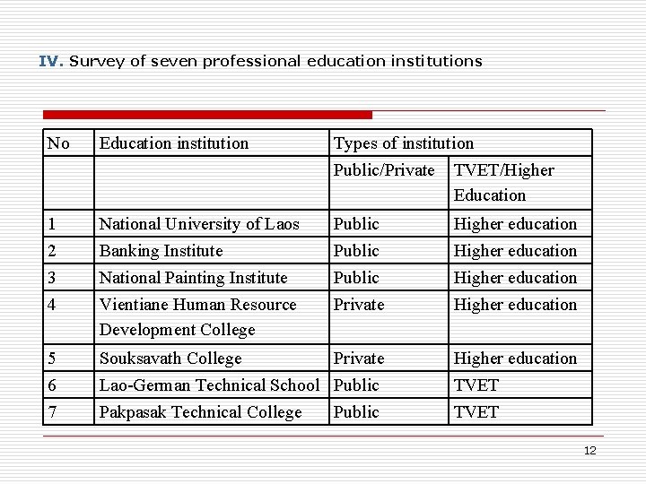 IV. Survey of seven professional education institutions No Education institution Types of institution Public/Private