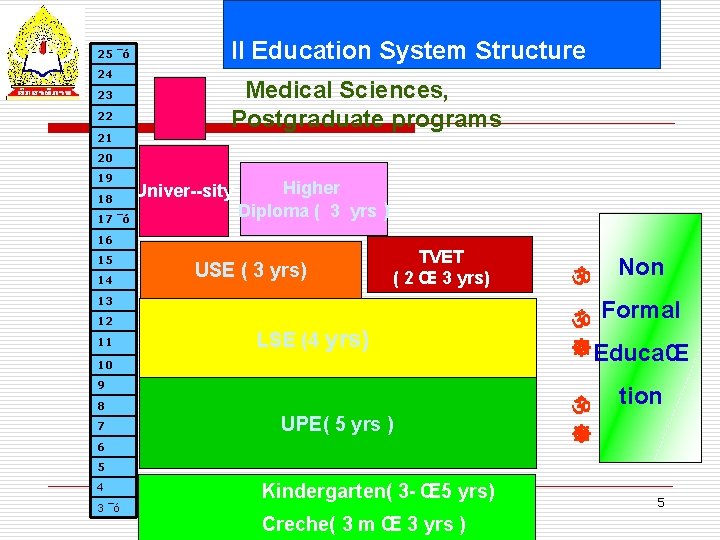 25 ¯ó 24 23 22 21 II Education System Structure Medical Sciences, Postgraduate programs