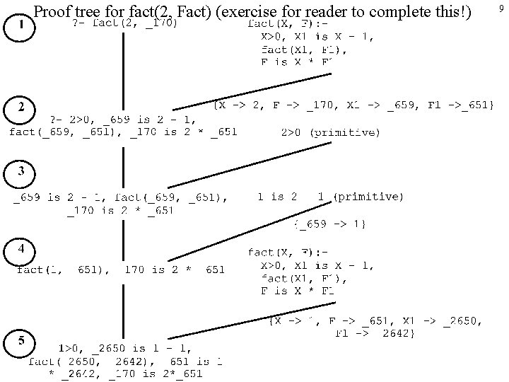Proof tree for fact(2, Fact) (exercise for reader to complete this!) 9 