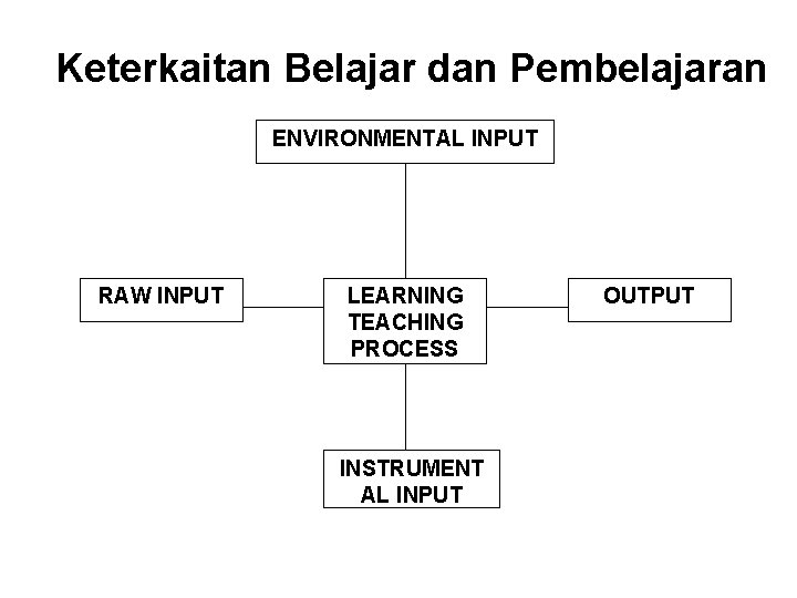 Keterkaitan Belajar dan Pembelajaran ENVIRONMENTAL INPUT RAW INPUT LEARNING TEACHING PROCESS INSTRUMENT AL INPUT