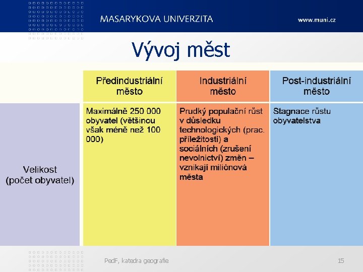 Vývoj měst Ped. F, katedra geografie 15 