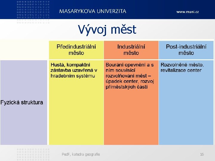 Vývoj měst Ped. F, katedra geografie 16 