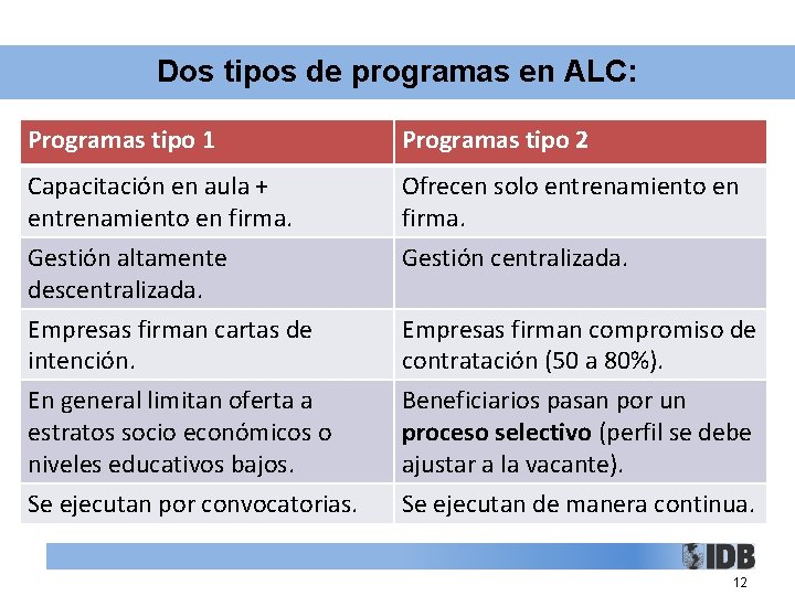 Dos tipos de programas en ALC: Programas tipo 1 Programas tipo 2 Capacitación en