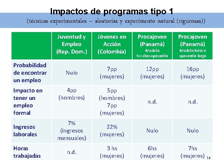 Impactos de programas tipo 1 (técnicas experimentales – aleatorias y experimento natural (rigurosas)) Probabilidad